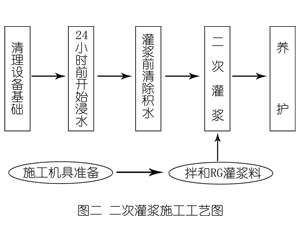 修武灌浆料施工工艺—文字完整版
